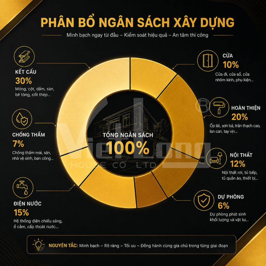 Có nên nói ngân sách với nhà thầu? Phân bổ ngân sách xây nhà theo hạng mục ưu tiên